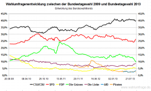 Entwicklung des Bundeswahltrend zwischen der Bundestagswahl 2009 und der Bundestagswahl 2013