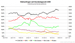 Entwicklung der Wahlumfragen zur Bundestagswahl im Vergleich zum Wahlergebnis von 2009 (Stand: 08. April 2013)