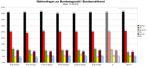 Bundeswahltrend vom 13. Juni 2015 mit allen verwendeten Wahlumfragen / Sonntagsfragen zur Bundestagswahl im Detail.