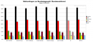 Der aktuelle Bundeswahltrend vom 16. August 2015