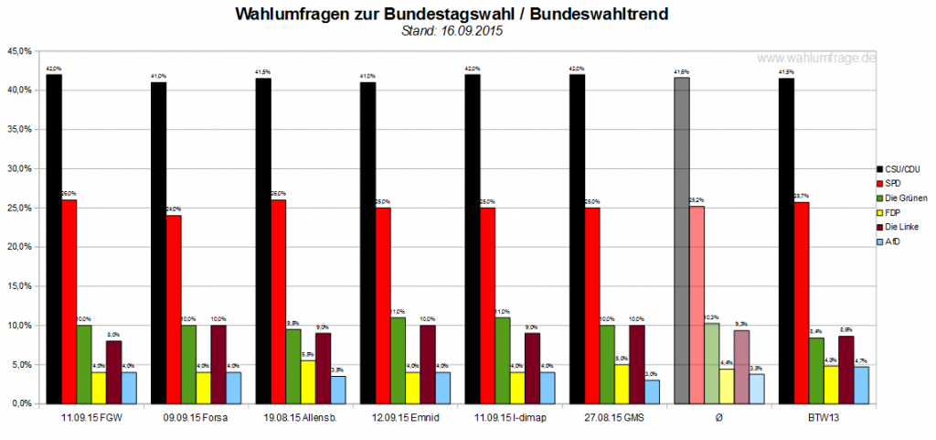 Bundeswahltrend vom 16. September 2015 mit allen verwendeten Wahlumfragen / Sonntagsfragen zur Bundestagswahl im Detail.