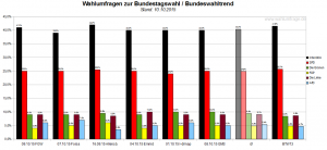 Bundeswahltrend vom 10. Oktober 2015 mit allen verwendeten Wahlumfragen / Sonntagsfragen zur Bundestagswahl 2017 im Detail.