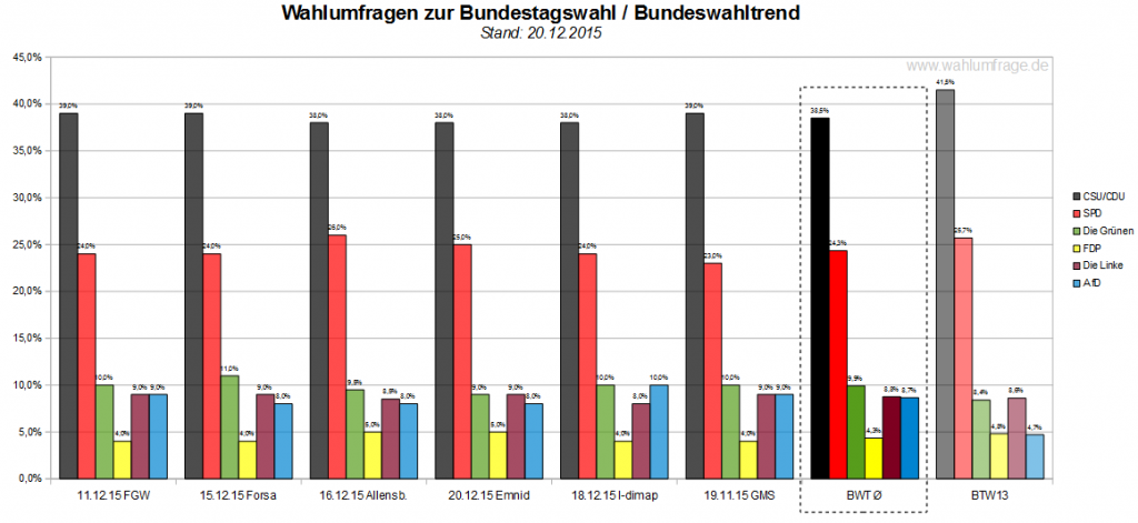 Bundeswahltrend vom 20.12.2015 mit allen verwendeten Wahlumfragen / Sonntagsfragen zur Bundestagswahl 2017 im Detail.