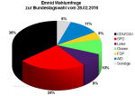 Aktuelle Emnid Sonntagsfrage zur Bundestagswahl 2017 vom 28.02.2016