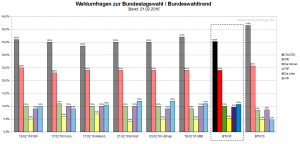 Der neue Bundeswahltrend vom 21.02.2016 mit allen verwendeten Wahlumfragen zur Bundestagswahl 2017.