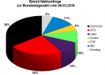 Aktuelle Emnid Sonntagsfrage zur Bundestagswahl 2017 vom 06.03.2016