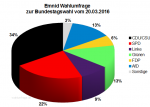 Emnid Sonntagsfrage zur Bundestagswahl 2017 vom 20.03.2016