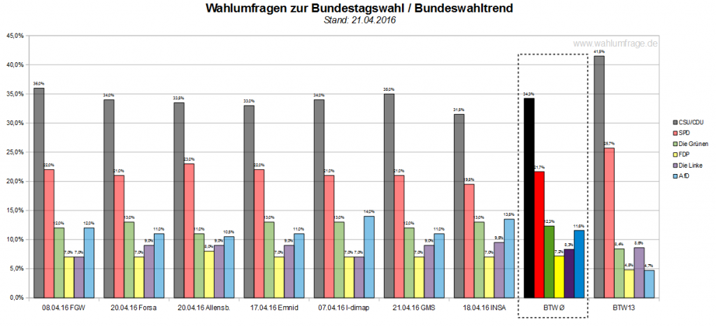 Der neue Bundeswahltrend vom 21.04.2016 mit allen verwendeten Wahlumfragen zur Bundestagswahl 2017.