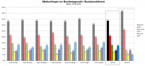 Der neue Bundeswahltrend vom 18.05.2016 mit allen verwendeten Wahlumfragen zur Bundestagswahl 2017.