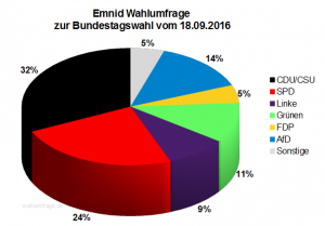 Neuste Emnid Wahlumfrage zur Bundestagswahl 2017 vom 18. September 2016.