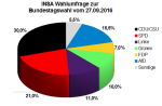 INSA (BILD-Zeitung) Wahlprognose zur Bundestagswahl vom 27. September 2016.