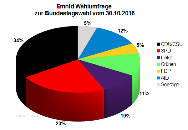 Neuste Emnid Wahlumfrage / Sonntagsfrage zur Bundestagswahl 2017 vom 30. Oktober 2016.