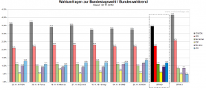 Der Bundeswahltrend vom 30. November 2016 zur Bundestagswahl 2017 in Deutschland.