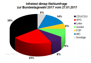 Aktuelle Infratest dimap Wahlumfrage zur Bundestagswahl 2017 – 27. Januar 2017.