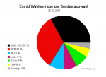 Neuste Emnid Wahlumfrage / Wahlprognose zur Bundestagswahl 2017 vom 25. März 2017.