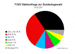 Wahlumfrage zur Bundestagswahl 2017 -100317