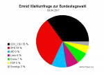 Neuste Emnid Wahlumfrage / Sonntagsfrage zur Bundestagswahl 2017 vom 09. April 2017.