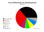 Neue Forsa Sonntagsfrage/ Wahlumfrage zur Bundestagswahl 2017 vom 10. Mai 2017.