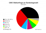 GMS Wahlumfrage zur Bundestagswahl 2017