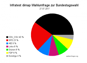 Aktuelle Infratest dimap Wahlumfrage zur Bundestagswahl 2017 – 27. Juli 2017.