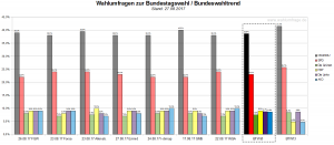 Der Bundeswahltrend vom 27. August 2017 mit allen verwendeten Wahlumfragen zur Bundestagswahl am 24. September 2017.