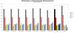 Der letzte Bundeswahltrend vom 23. September 2017 mit allen verwendeten Wahlumfragen vor der Bundestagswahl am morgigen 24. September 2017.