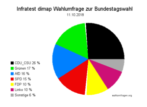 Neuste ARD Wahlumfrage zur Bundestagswahl vom 11. Oktober 2018. Bundesregierungsparteien in der Krise.